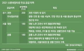 신혼희망타운, 올해 서울 대방‧공릉, 과천 노려보자 : 네이버 포스트