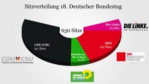 Mai 2013 ist ein neues verfahren zur berechnung der sitzverteilung im bundestag eingeführt worden. Deutscher Bundestag Cdu Csu Mit Abstand Grosste Fraktion Im Bundestag