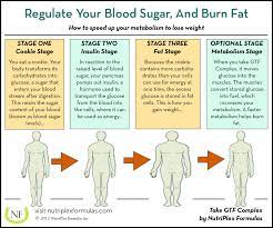 What makes it even more confusing is that they are both on the nutrition label and we know that is where we are supposed to look for our carbohydrate. How Blood Sugar Levels May Mean The Difference Between Weight Gain And Weight Loss Nutriplex Formulas