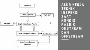 Alur Kerja Teknik Inspeksi Saat Kondisi Pabrik Onstream Dan Offstream Alur Kerja Teknik Inspeksi Saat Kondisi Pabrik Onstream Dan Offst Teknik Belajar Diagram