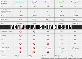 Minecraft server ranks usually come with unique names and perks. 1 4 7 Reaction Pvp Pvp Raids Mcmmo Factions Quests 24 7 Pc Servers Servers Java Edition Minecraft Forum Minecraft Forum