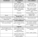 Tableau des aliments acides et alcalins