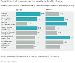 Commercial Excellence Your Path To Growth Mckinsey