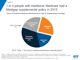 Medigap Enrollment And Consumer Protections Vary Across