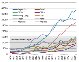 Identifying the strengths, weaknesses, opportunities and threats of malaysia's. A Absolute Thresholds Gdp Per Capita Download Scientific Diagram