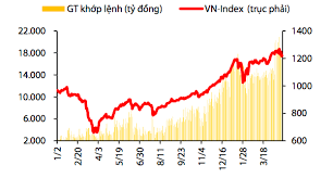 VDSC: Tiền mới sẽ "bơm" VN-Index lên 1.370 điểm trong tháng 5 - Nhịp sống  kinh tế Việt Nam & Thế giới