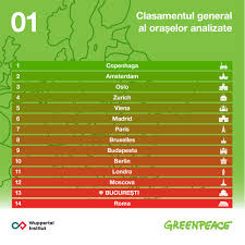 Current weather with new functions: BucureÈti Locul 13 Din 14 La Mobilitate DurabilÄ Greenpeace Romania
