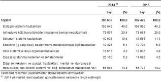 Jun 23, 2021 · tüi̇k'ten 'ölüm nedeni' verileri için erteleme duyurusu tüi̇k, normalde yarın açıklaması gereken 2020 yılı ölüm ve ölüm nedeni istatistikleri için erteleme kararı aldı. 2015 Olum Ve Olum Nedeni Istatistikleri