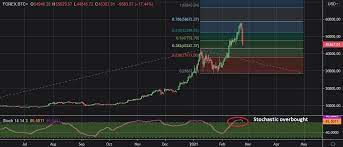 Dear Investor Bitcoin Siap Siap Jantungan Lagi