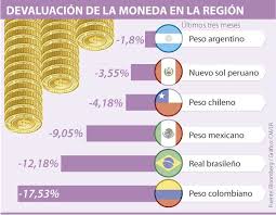 Buscar eur a cop al tipo de cambio historial correspondientes a las fechas, mes o año. Peso Colombiano El Mas Devaluado De America Latina Por El Dolar Alto Pesas Colombianas Peso Mexicano