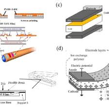 Pdf Development Of A Tactile Sensor For Robotic Systems