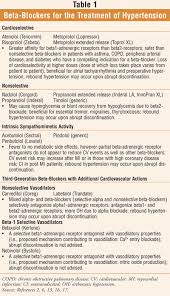 Nebivolol New Beta Blocker For Hypertension