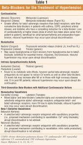 nebivolol new beta blocker for hypertension