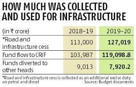 Looking for the definition of cess? Govt Diverting Around Rs 17 000 Crore From Petrol And Diesel Cess Kitty Business Standard News