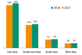 Chinese market's assets and inconvenients, foreign direct investments (fdi) inward flow, main investing countries the stock of fdi in 2019 reached usd 1 769 billion, an exponential growth when compared to 2010 when the stock was usd 587 billion. Developing Countries In Asia Receive More Than 500 Billion In Investments Unctad