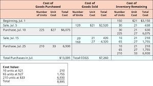 Beginning inventory plus purchases of inventory minus ending inventory = cost of goods sold. Calculate The Cost Of Goods Sold And Ending Inventory Using The Perpetual Method Principles Of Accounting Volume 1 Financial Accounting