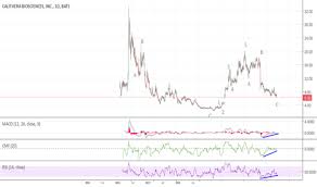 Cala Stock Price And Chart Nasdaq Cala Tradingview