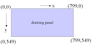 Abstract Art Creating Shapes And Animation With Java The drawing is visibly updated when the draw panel. abstract art creating shapes and