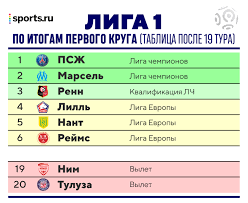 View the latest table of ligue 1 uber eats and season archives, on the official website of the french football league. Vo Francii Zafiksirovali Tablicu Pszh Chempion Tuluza 1 Ochko Za 18 Matchej Protiv Vyleta Kluby Lishilis 243 Mln Ot Tv O Duhe Vremeni Blogi Sports Ru