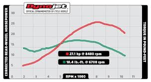 2015 honda cbr300r dyno run video and performance chart