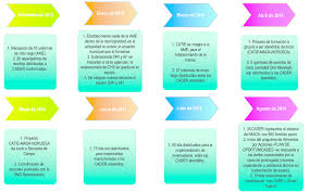 Puedes escuchar el pronóstico extendido con datos horarios en: Linea De Tiempo De La Ame De San Juan Comalapa Chimaltenango Download Scientific Diagram
