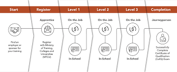 The requirements for experience vary by state, but many locations require an average of five years' experience. Plumber 306a Mohawk College