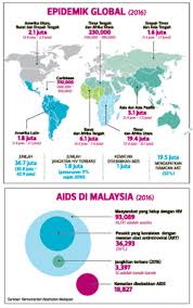 Hiv merupakan virus yang boleh menyebabkan imuniti badan menurun. Layan Sama Rata