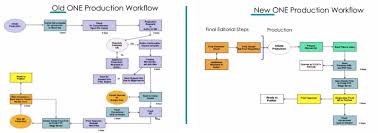 plos workflow transformation diagram apex covantage