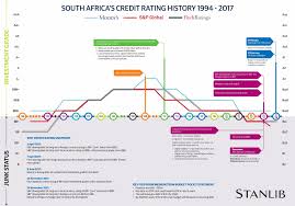 One Graph Showing South Africas Credit Rating History 1994