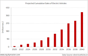 Since india has set a target to run only electric variant vehicles by 2030, there are multiple automobile companies that will reap the benefits on the electric vehicle segment. One Stock That Will Gain From The Electric Vehicle Disruption The 5 Minute Wrapup By Equitymaster