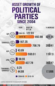 A political party is an organization that coordinates candidates to compete in a specific country's elections. Infographic Which Political Party Is The Richest India News Times Of India