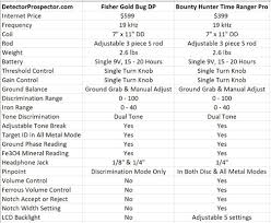 No, the coil is the only part that is water proof but the control unit and the other parts are not. Fisher Gold Bug Dp Vs Bounty Hunter Time Ranger Pro F19 First Texas Bounty Hunter Fisher Teknetics Detectorprospector Com