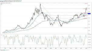 merck stock set to test 18 year resistance