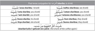 Forming The Past Tense Verb In Arabic Dummies