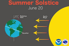 This date marks the official beginning of summer in the northern hemisphere, occurring when earth arrives at the. J Ny Ik0owd12m