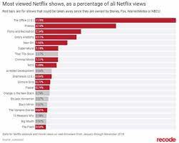 On stranger tides (2011) pirates of the caribbean: Most Viewed Shows And Movies On Netflix Web Browser From January November 2018 Dundermifflin