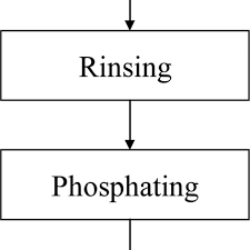 A Flowchart Of The Operating Sequence Involved In The