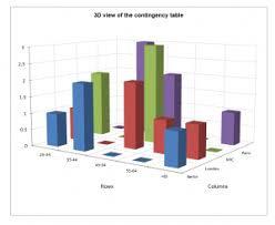Image result for Contingency Table