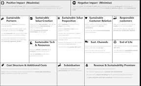 The first thing to notice is that there are nine elements or what is the gain you provide or the need you satisfy? Poster The Sustainable Business Model Canvas Publications About Us Mm1