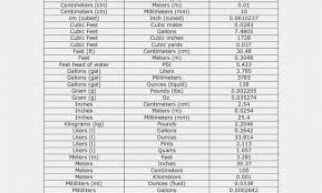 Meters To Inches Conversion Chart Inspirational How To