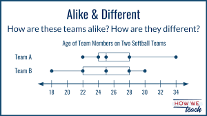 Michelle Rinehart On Twitter Math Talk Box Plots Math Chats