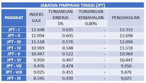 Tapi itu baru gaji pokok pns saja ya karena kalau dibandingkan dengan gaji pokok pegawai swasta memang terbilang kecil. Hitungan Gaji Dalam Rpp Gaji Penghasilan Dan Fasilitas Pns