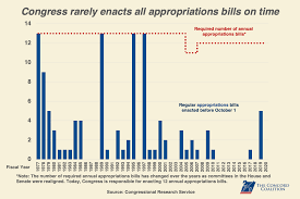 Information and translations of appropriation bill in the most comprehensive dictionary definitions resource on the web. Faq Will Fiscal Year 2021 Begin With A Government Shutdown Concord Coalition
