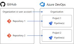 The detailed information for how to delete github account is provided. Build Github Repositories Azure Pipelines Microsoft Docs