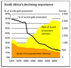 south african gold production dives again to 90 year lows