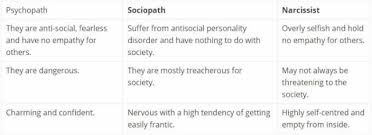 Psychopath Or Sociopath