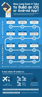 Want To Know How Long Does It Take To Build An Ios Or Android Apps Check This Out From A Mobile Apps Development Company App Development Mobile App App