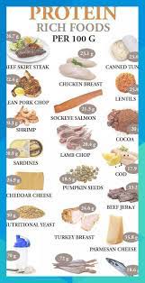 The Top 20 Protein Rich Foods Per 100 Grams Which Foods Offer The Richest Source Of Protein Here Are Protein Rich Foods Kids Nutrition Vegan Protein Sources