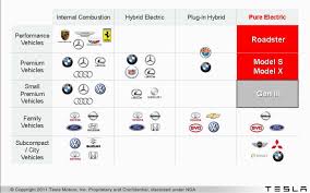 Designs, develops, manufactures and sells electric vehicles and designs, manufactures, installs and sells solar energy generation and energy storage products. Tesla Motors Marketing Strategy 2013 2016 5481 Words Term Paper Example