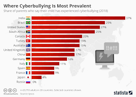 Chart Where Cyberbullying Is Most Prevalent Statista